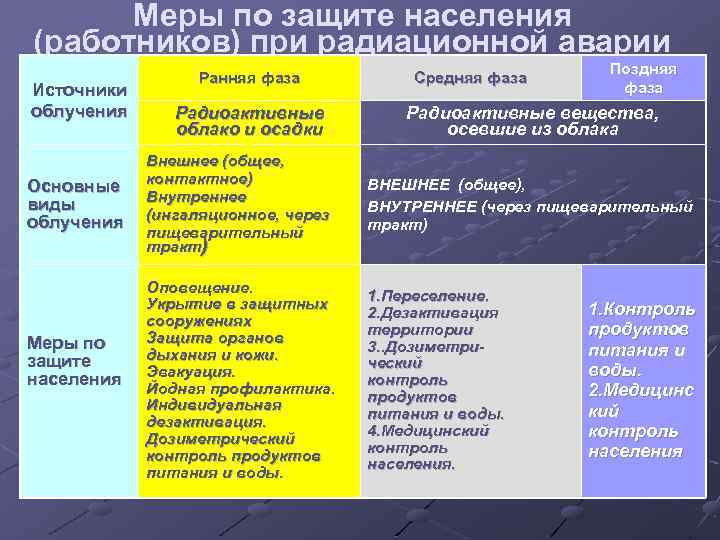 Меры по защите населения (работников) при радиационной аварии Источники облучения Основные виды облучения Меры