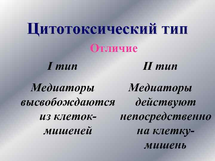 Цитотоксический тип Отличие I тип II тип Медиаторы высвобождаются действуют из клетокнепосредственно мишеней на