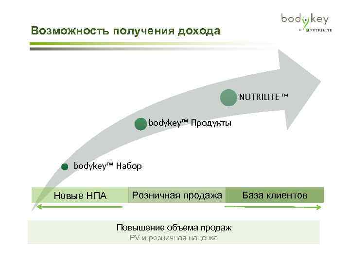 Возможность получения дохода NUTRILITE ™ bodykey™ Продукты bodykey™ Набор Новые НПА Розничная продажа Повышение