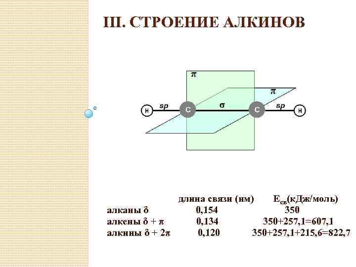 III. СТРОЕНИЕ АЛКИНОВ длина связи (нм) Есв(к. Дж/моль) алканы δ 0, 154 350 алкены