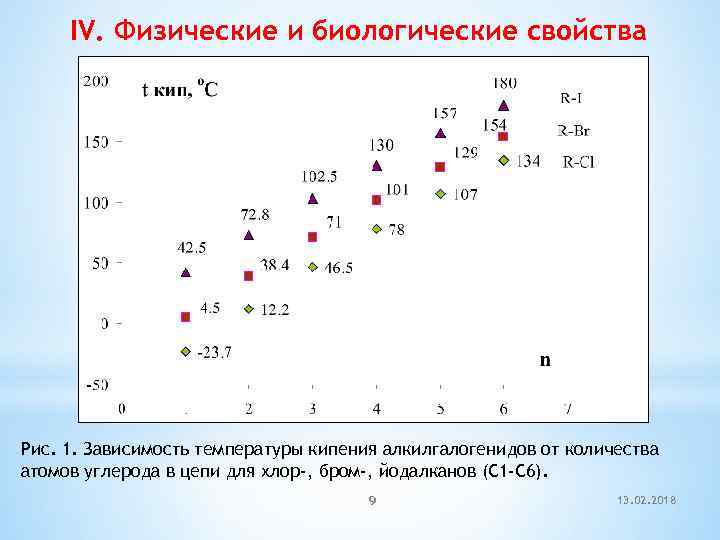 IV. Физические и биологические свойства Рис. 1. Зависимость температуры кипения алкилгалогенидов от количества атомов