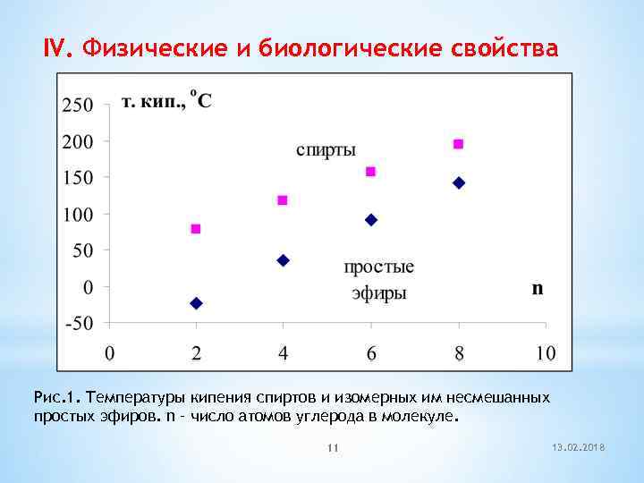 IV. Физические и биологические свойства Рис. 1. Температуры кипения спиртов и изомерных им несмешанных