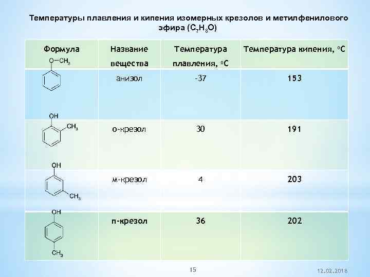 Температуры плавления и кипения изомерных крезолов и метилфенилового эфира (C 7 H 8 O)