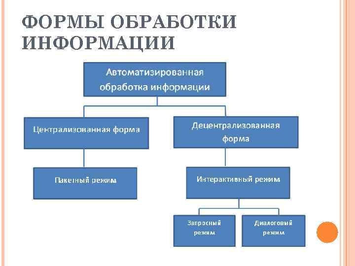 Схема обработки информации включает в себя исходные данные правила обработки