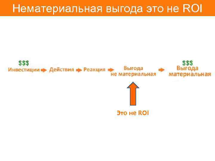 Нематериальная выгода это не ROI Это не ROI 