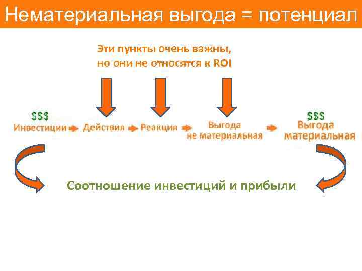 Нематериальная выгода = потенциал Эти пункты очень важны, но они не относятся к ROI