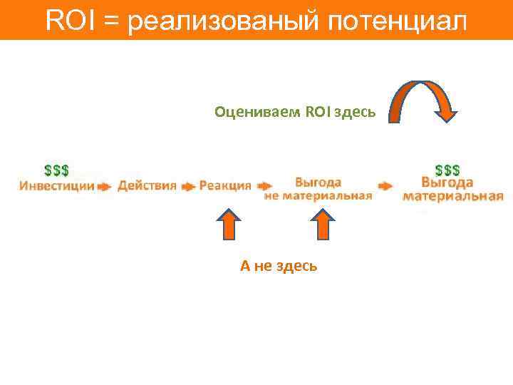 ROI = реализованый потенциал Оцениваем ROI здесь А не здесь 