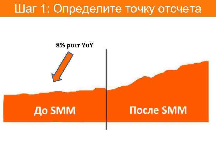 Шаг 1: Определите точку отсчета 8% рост Yo. Y 