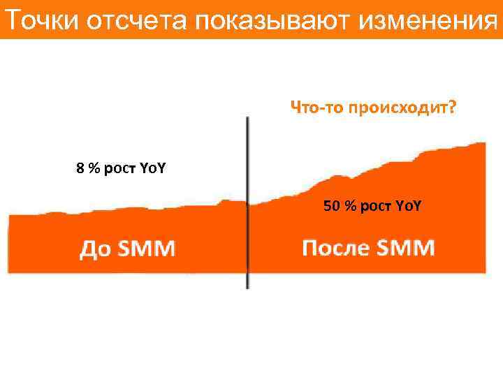 Точки отсчета показывают изменения Что-то происходит? 8 % рост Yo. Y 50 % рост