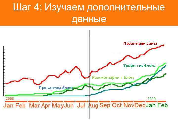 Шаг 4: Изучаем дополнительные данные Посетители сайта Трафик из блога Комментарии к блогу Просмотры
