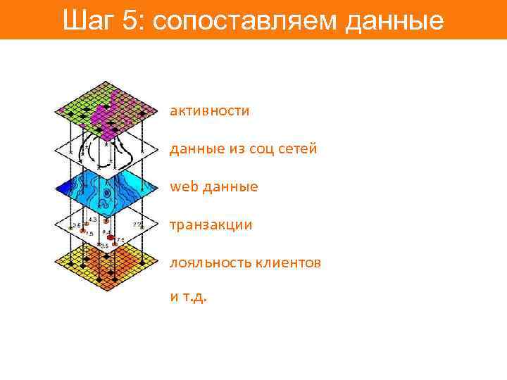 Шаг 5: сопоставляем данные активности данные из соц сетей web данные транзакции лояльность клиентов