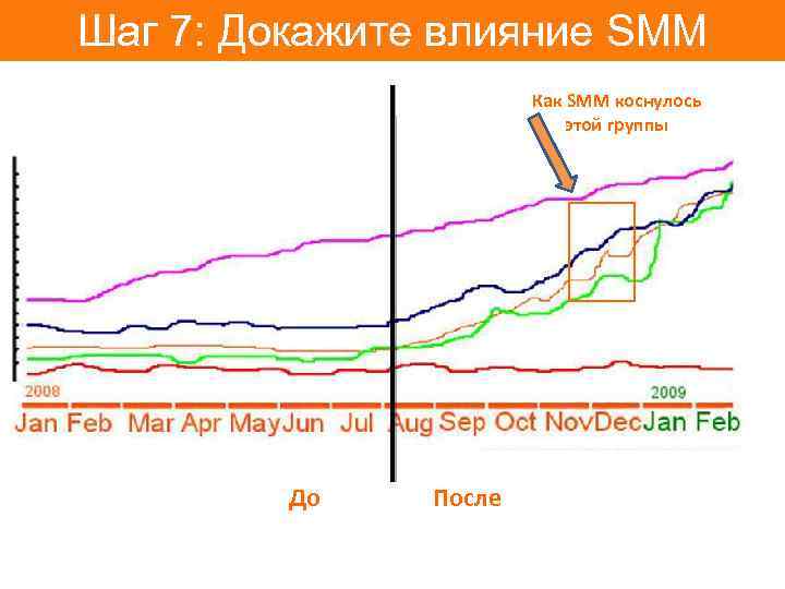 Шаг 7: Докажите влияние SMM Как SMM коснулось этой группы До После 