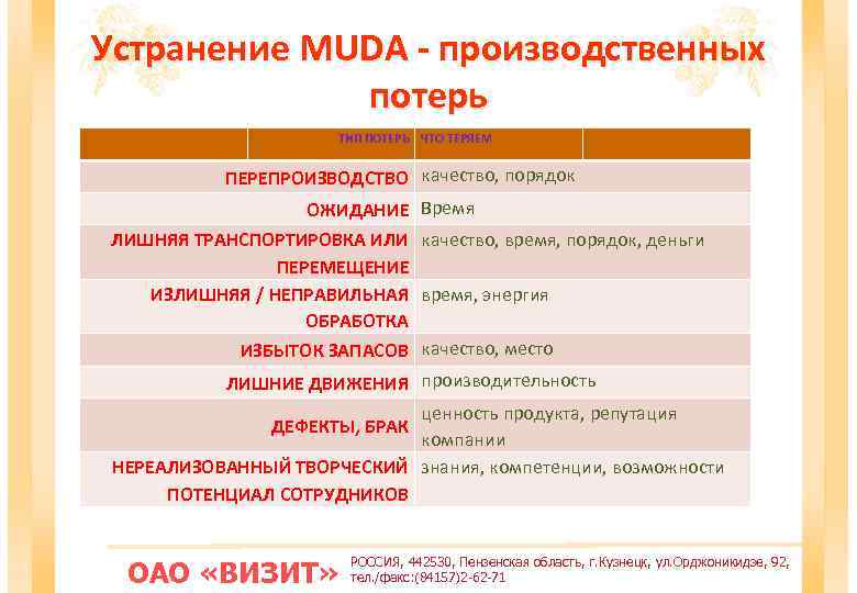 Устранение MUDA - производственных потерь ТИП ПОТЕРЬ ЧТО ТЕРЯЕМ ПЕРЕПРОИЗВОДСТВО качество, порядок ОЖИДАНИЕ Время