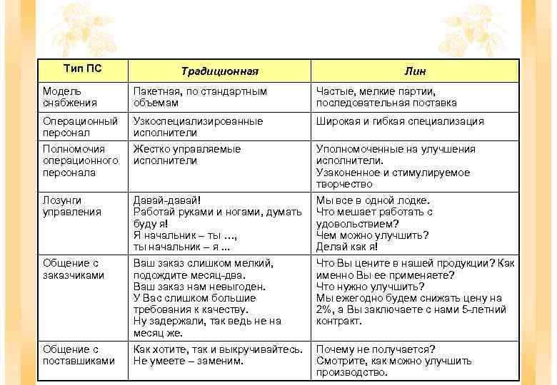 Тип ПС Традиционная Лин Модель снабжения Пакетная, по стандартным объемам Частые, мелкие партии, последовательная