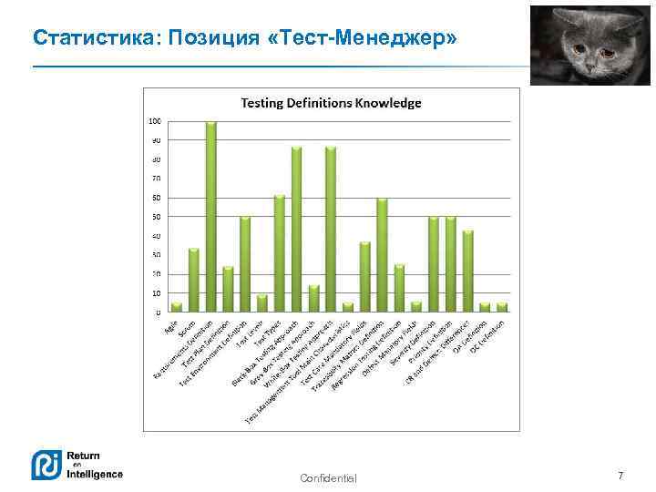 Статистика: Позиция «Тест-Менеджер» Confidential 7 