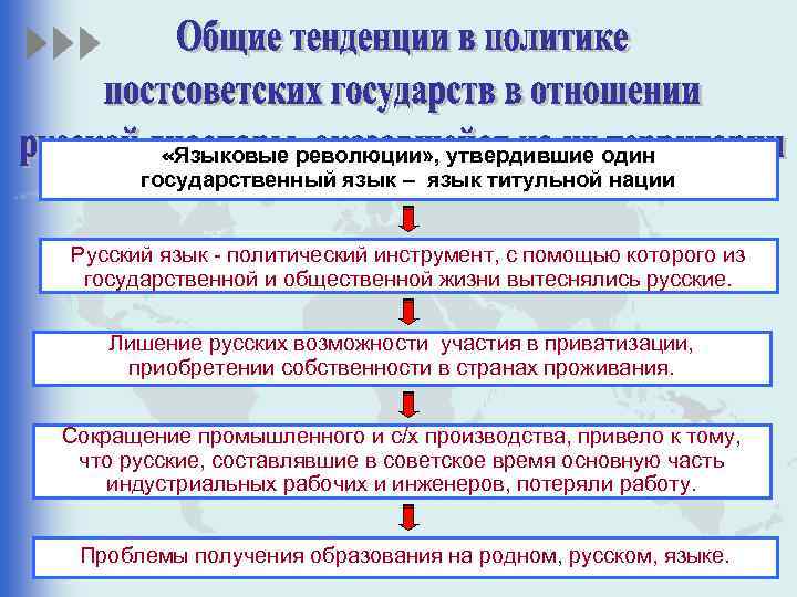  «Языковые революции» , утвердившие один государственный язык – язык титульной нации Русский язык