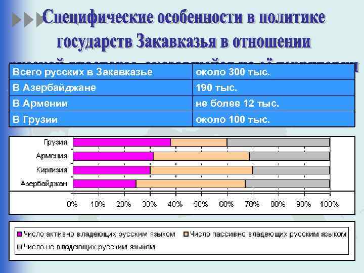 Всего русских в Закавказье около 300 тыс. В Азербайджане 190 тыс. В Армении не
