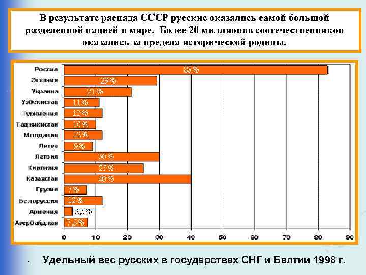 В результате распада СССР русские оказались самой большой разделенной нацией в мире. Более 20