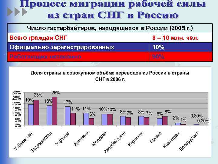 Число гастарбайтеров, находящихся в России (2005 г. ) Всего граждан СНГ 8 – 10