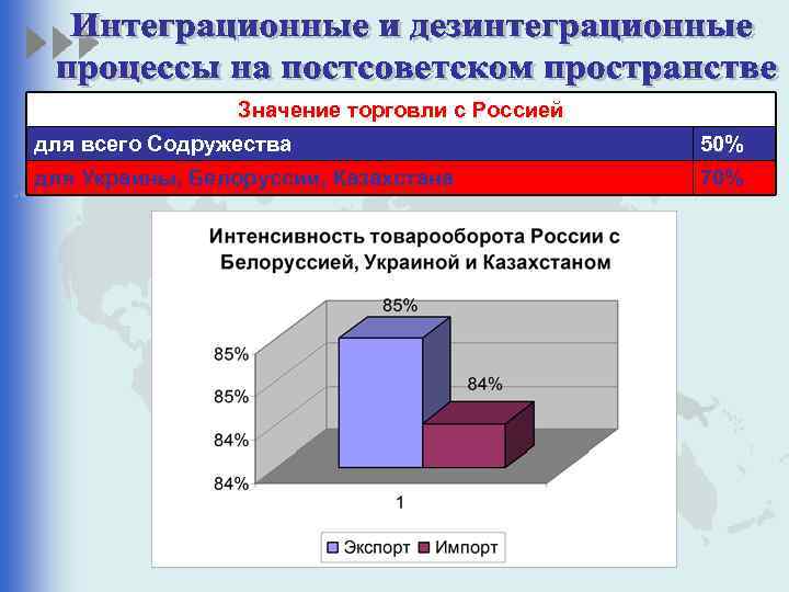Значение торговли с Россией для всего Содружества 50% для Украины, Белоруссии, Казахстана 70% 
