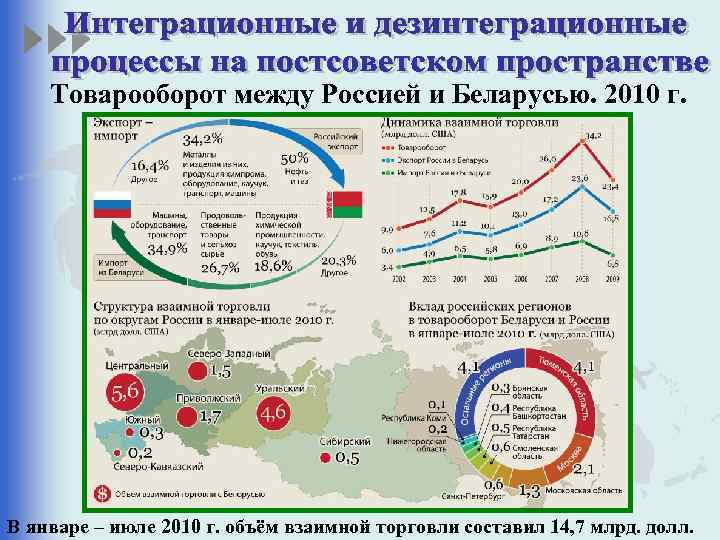 Товарооборот между Россией и Беларусью. 2010 г. В январе – июле 2010 г. объём