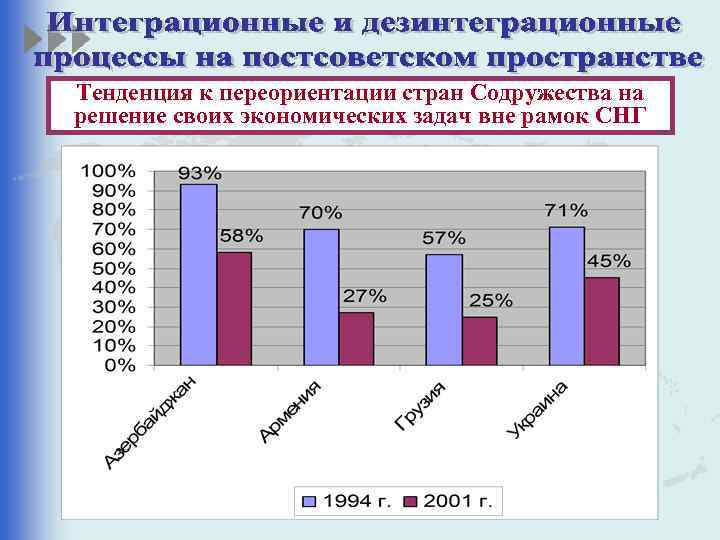 Тенденция к переориентации стран Содружества на решение своих экономических задач вне рамок СНГ 