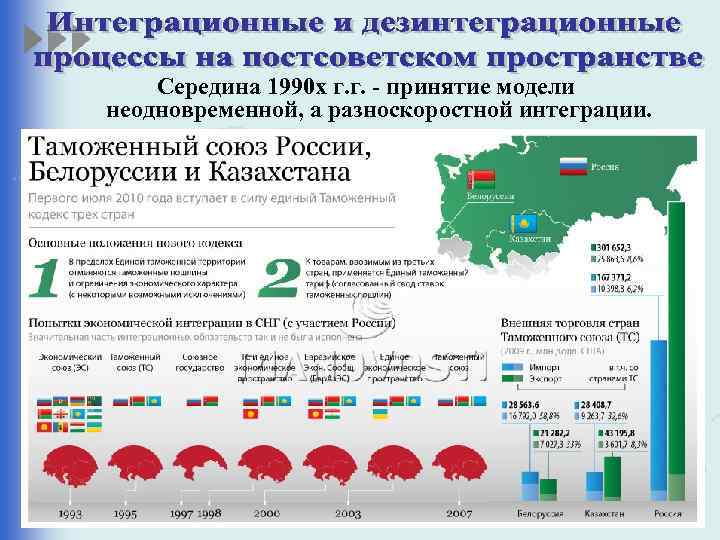 Середина 1990 х г. г. - принятие модели неодновременной, а разноскоростной интеграции. 