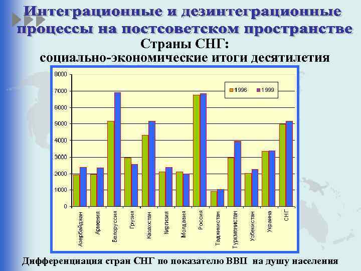 Страны СНГ: социально-экономические итоги десятилетия Дифференциация стран СНГ по показателю ВВП на душу населения