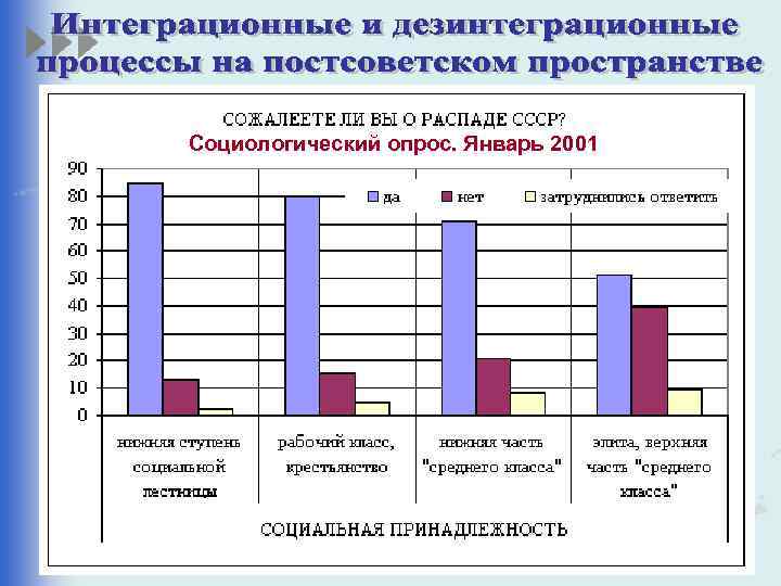 Социологический опрос. Январь 2001 