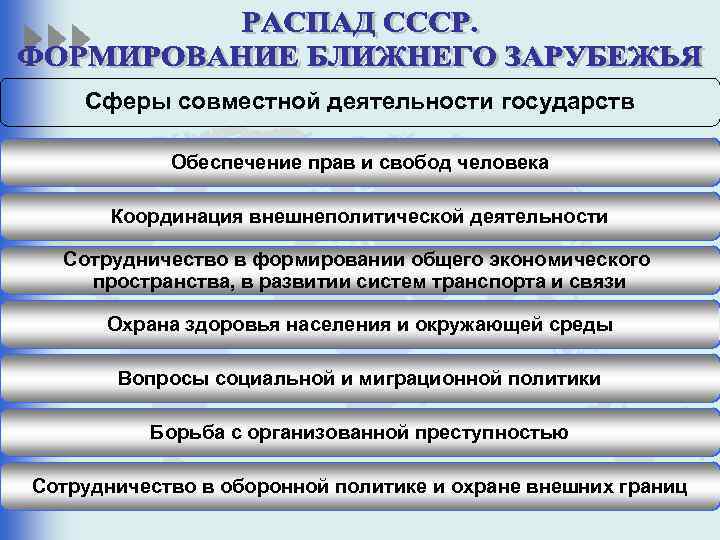 Сферы совместной деятельности государств Обеспечение прав и свобод человека Координация внешнеполитической деятельности Сотрудничество в