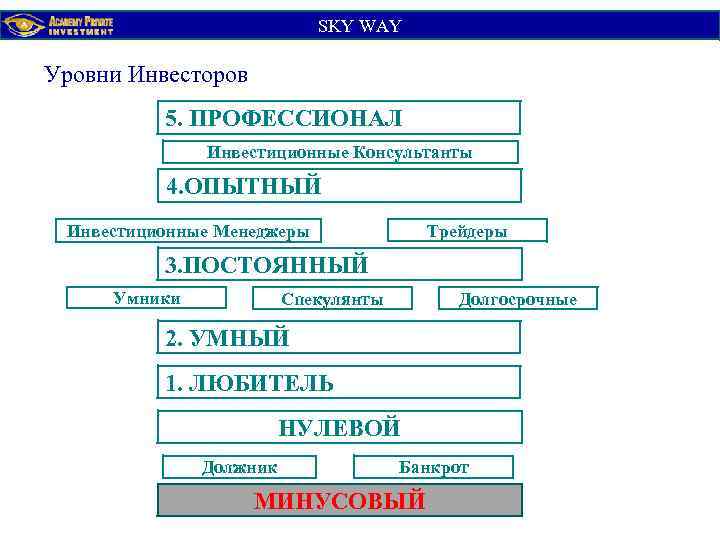 SKY WАY Уровни Инвесторов 5. ПРОФЕССИОНАЛ Инвестиционные Консультанты 4. ОПЫТНЫЙ Трейдеры Инвестиционные Менеджеры 3.