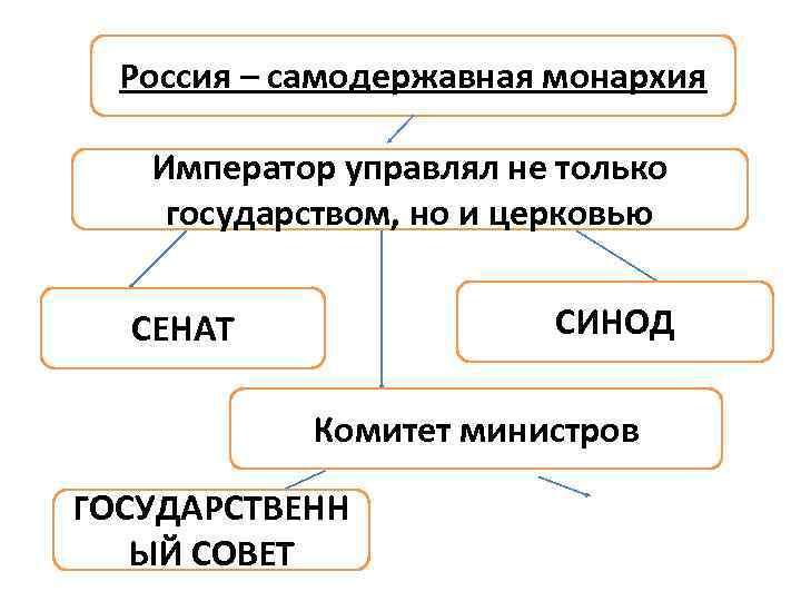 Самодержавная монархия. Самодержавная монархия в России. Самодержавная монархия схема. Схема политический Строй самодержавная монархия. Самодержавное государство.