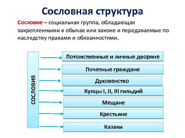 Сословная структура России. Сословная социальная структура. К компонентам социальной структуры общества относятся