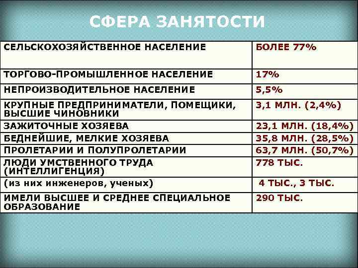 СФЕРА ЗАНЯТОСТИ СЕЛЬСКОХОЗЯЙСТВЕННОЕ НАСЕЛЕНИЕ БОЛЕЕ 77% ТОРГОВО-ПРОМЫШЛЕННОЕ НАСЕЛЕНИЕ 17% НЕПРОИЗВОДИТЕЛЬНОЕ НАСЕЛЕНИЕ 5, 5% КРУПНЫЕ