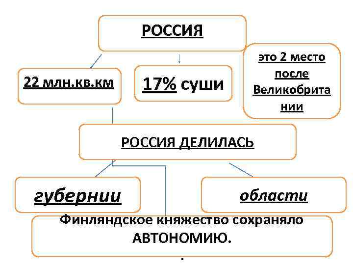 РОССИЯ 17% суши 22 млн. кв. км это 2 место после Великобрита нии РОССИЯ