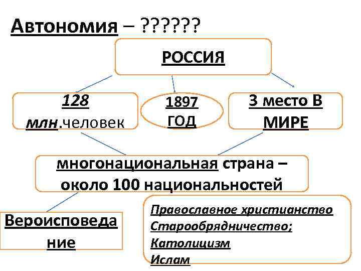 Автономия – ? ? ? РОССИЯ 128 млн. человек 1897 ГОД 3 место В