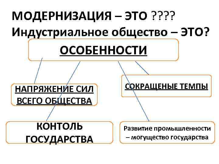 МОДЕРНИЗАЦИЯ – ЭТО ? ? Индустриальное общество – ЭТО? ОСОБЕННОСТИ НАПРЯЖЕНИЕ СИЛ ВСЕГО ОБЩЕСТВА