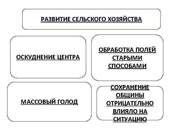 РАЗВИТИЕ СЕЛЬСКОГО ХОЗЯЙСТВА ОСКУДНЕНИЕ ЦЕНТРА МАССОВЫЙ ГОЛОД ОБРАБОТКА ПОЛЕЙ СТАРЫМИ СПОСОБАМИ СОХРАНЕНИЕ ОБЩИНЫ ОТРИЦАТЕЛЬНО