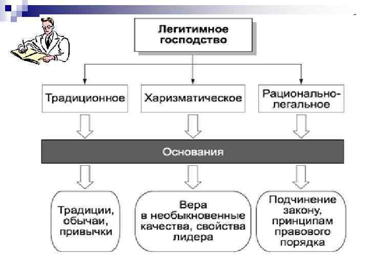 Политическое господство. Признаки рационально-легального господства. Традиционный Тип господства. Харизматический Тип господства примеры. Рациональное господство.