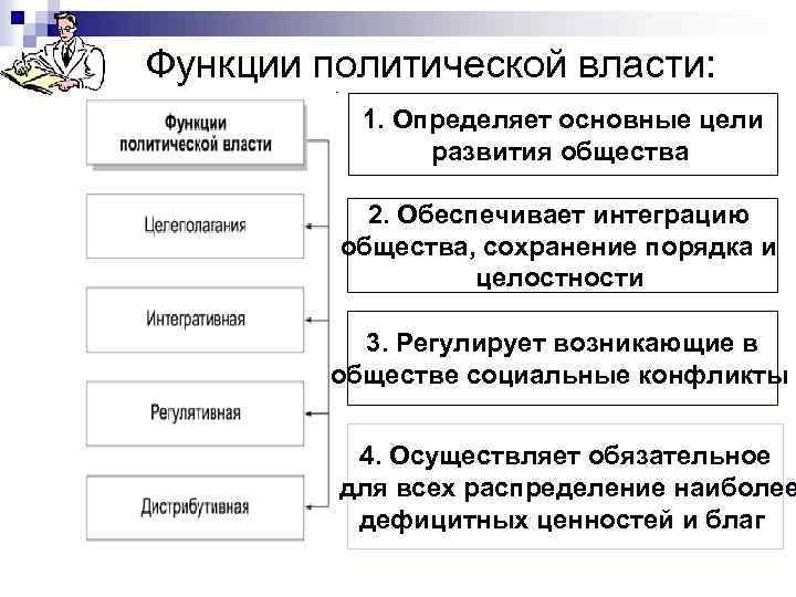 Функции политической власти: 1. Определяет основные цели развития общества 2. Обеспечивает интеграцию общества, сохранение