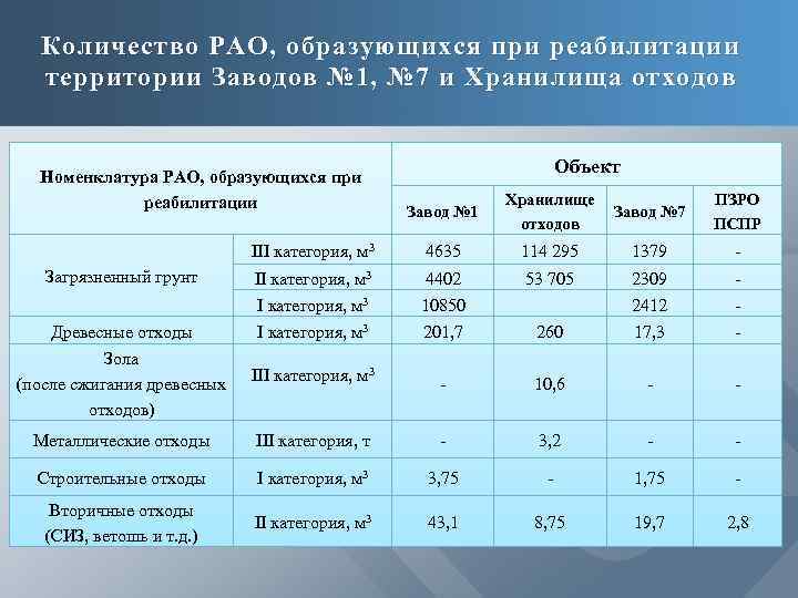 Количество РАО, образующихся при реабилитации территории Заводов № 1, № 7 и Хранилища отходов