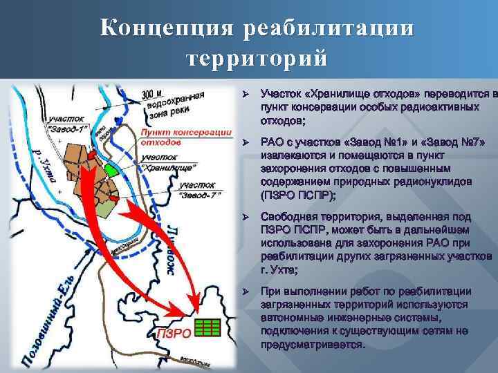 Концепция реабилитации территорий Ø Участок «Хранилище отходов» переводится в пункт консервации особых радиоактивных отходов;