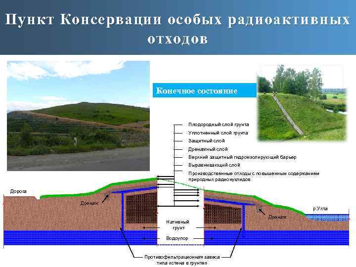 Пункт Консервации особых радиоактивных отходов Конечное состояние Плодородный слой грунта Уплотненный слой грунта Защитный