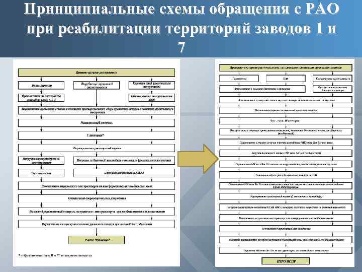 Принципиальные схемы обращения с РАО при реабилитации территорий заводов 1 и 7 