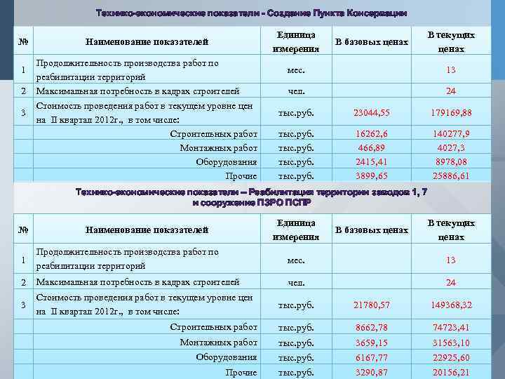 Технико-экономические показатели - Создание Пункта Консервации № 1 2 3 Единица измерения Наименование показателей