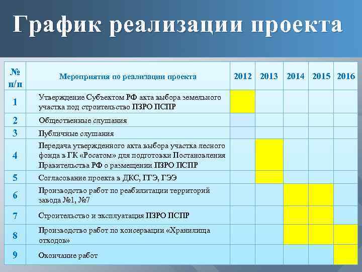 График реализации проекта № п/п 2012 2013 2014 2015 2016 Мероприятия по реализации проекта