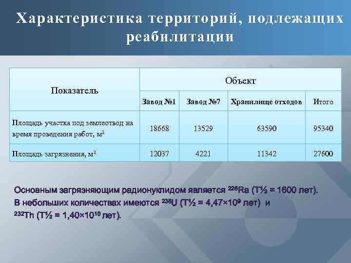 Характеристика территорий, подлежащих реабилитации Объект Показатель Завод № 1 Завод № 7 Хранилище отходов