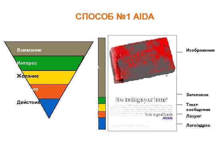 СПОСОБ № 1 AIDA Внимание Интерес Изображение 1. Желание Доверие Заголовок Действие 2. 3.
