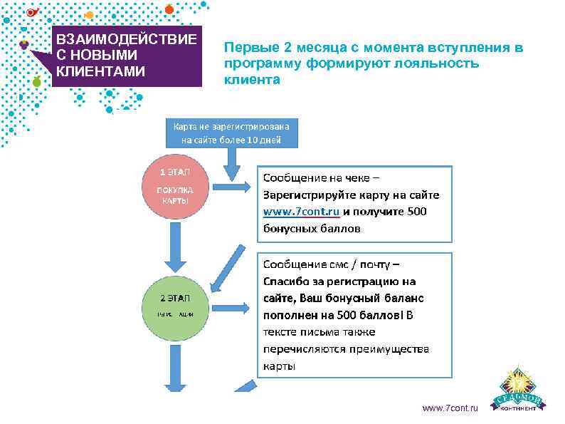 ВЗАИМОДЕЙСТВИЕ С НОВЫМИ КЛИЕНТАМИ Первые 2 месяца с момента вступления в программу формируют лояльность