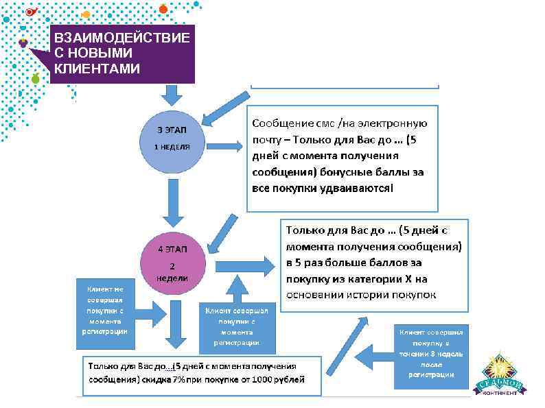 ВЗАИМОДЕЙСТВИЕ С НОВЫМИ КЛИЕНТАМИ www. 7 cont. ru 
